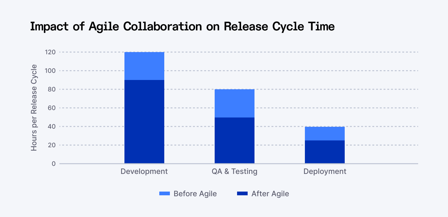 Impact of agile collaboration on release cycle time